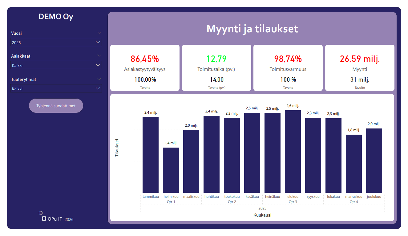 Power BI -raportti: myynti ja tilaukset